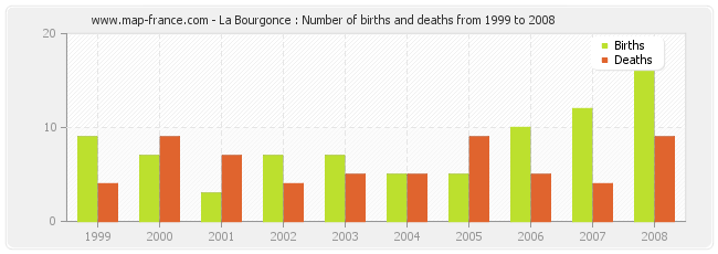 La Bourgonce : Number of births and deaths from 1999 to 2008